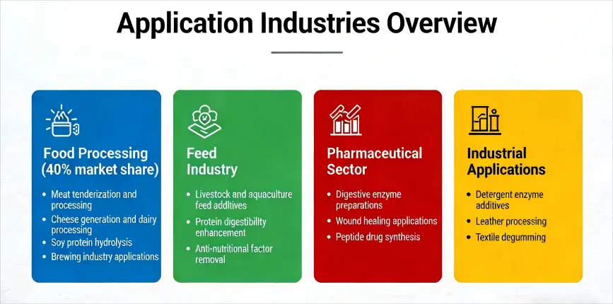 Application Industries